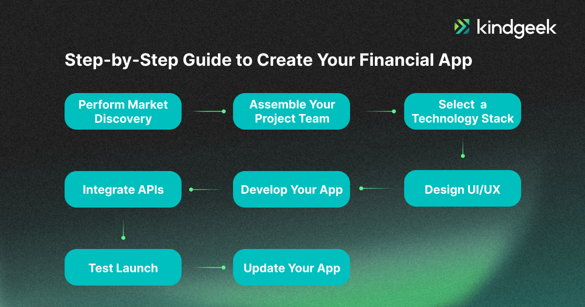 Step-by-step guide to create your financial app