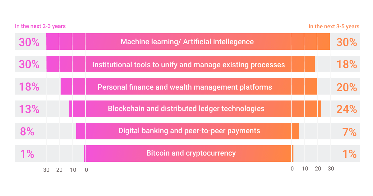 5 Top Machine Learning Use Cases In Finance And Banking Industry