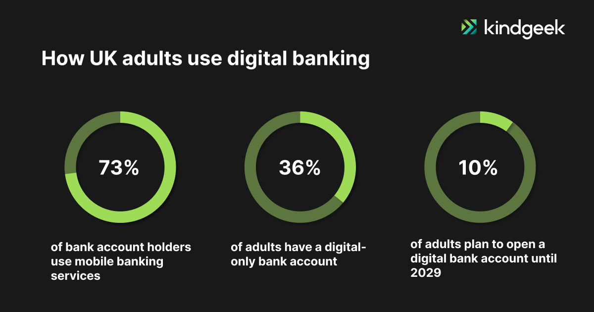 How UK adults use digital banking