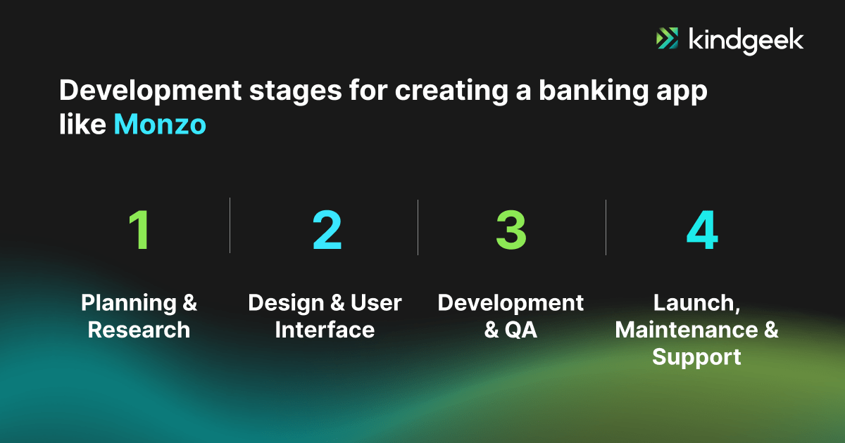 Development stages for creating online banking like Monzo