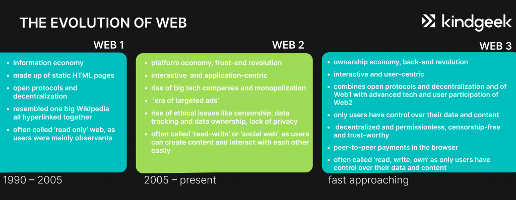 the evolution of web