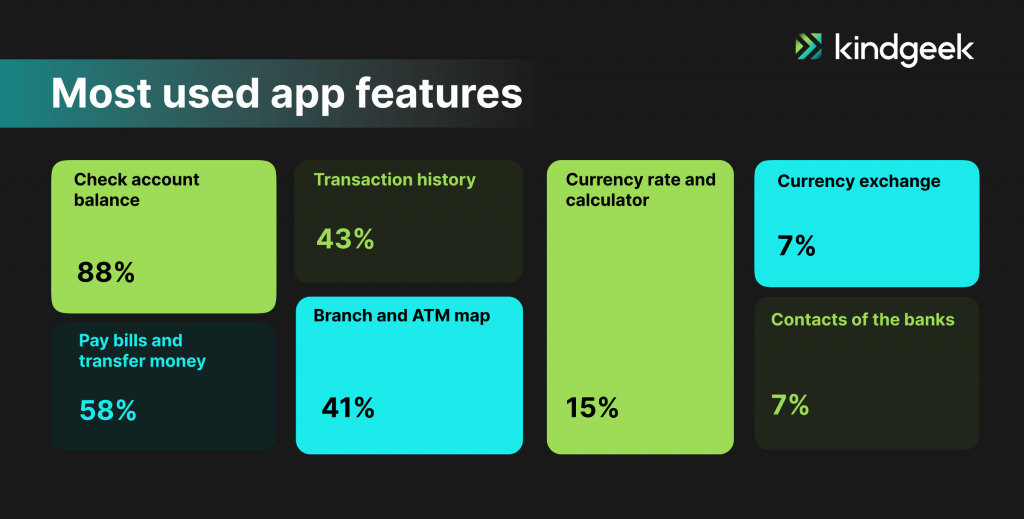 The picture is showing most used banking app features