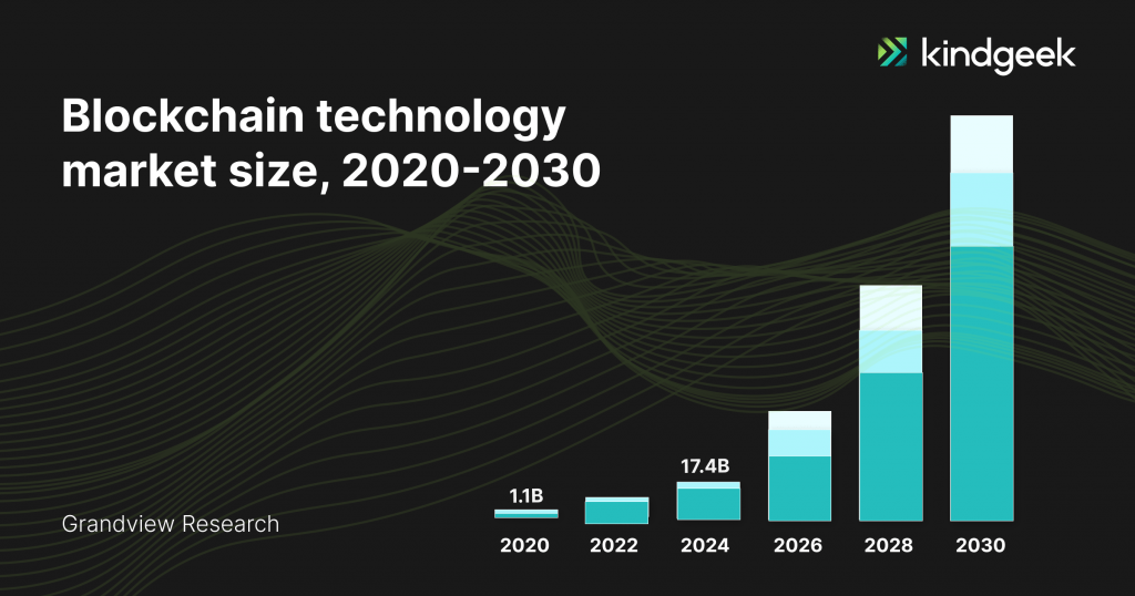 The picture shows the blockchain market size from 2020 to 2030