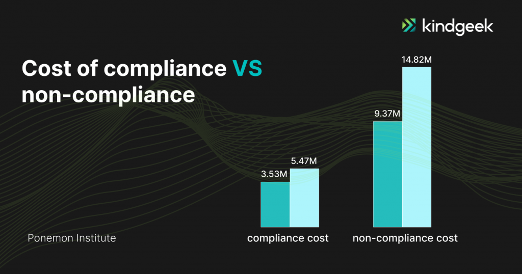 The picture shows the cost of compliance in comparison to the cost of non-compliance