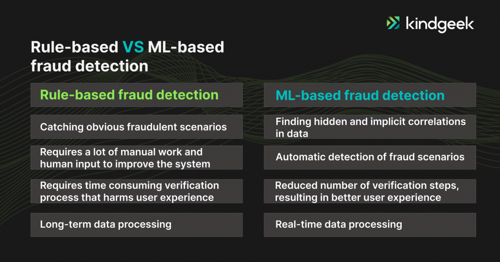 The picture shows the difference between the rule-based fraud detection and the ML-based fraud detection