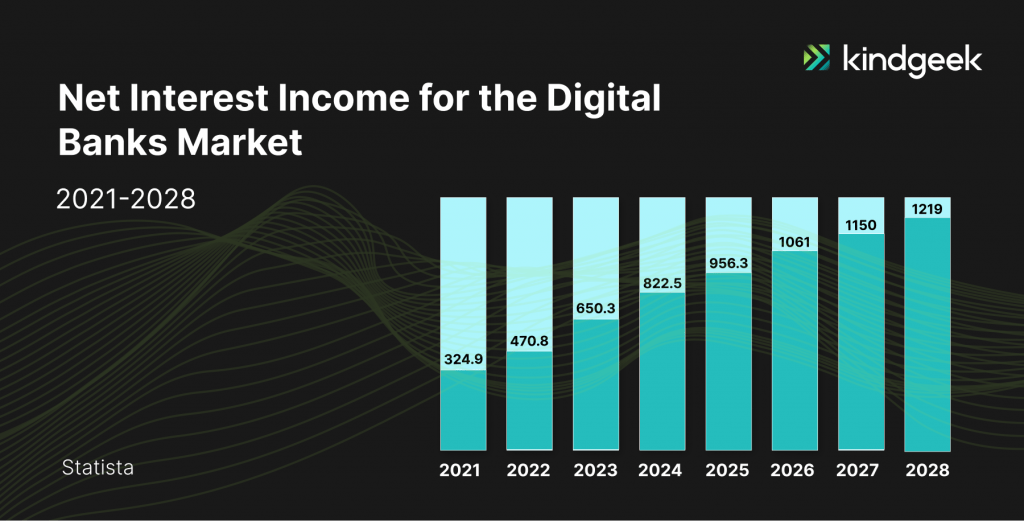 The picture shows the Net interest income for the digital banks market for 2021-2028 years
