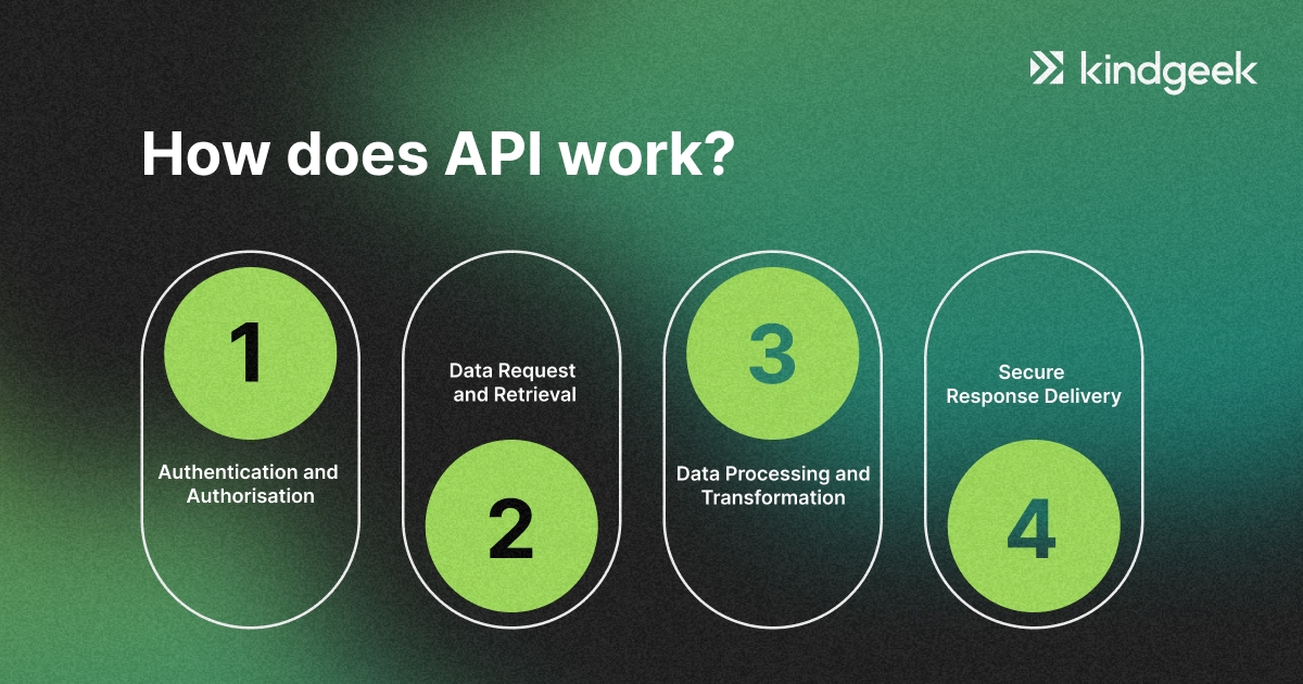 The picture shows 4 steps of API processing