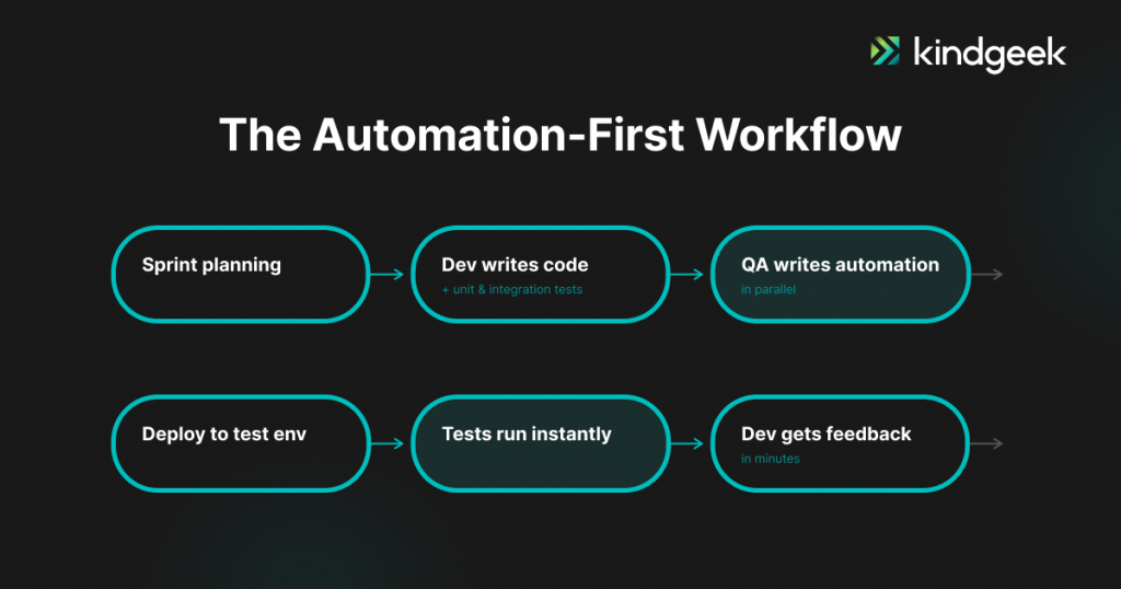 Automation-First Testing Strategy: Write Tests Before Code Ships | Kindgeek